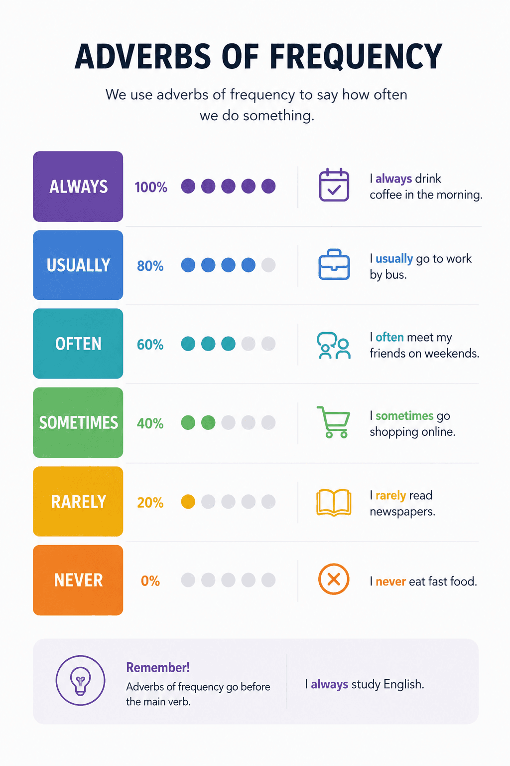 ESOL - Adverbs of frequency ESOL - Adverbs of frequency